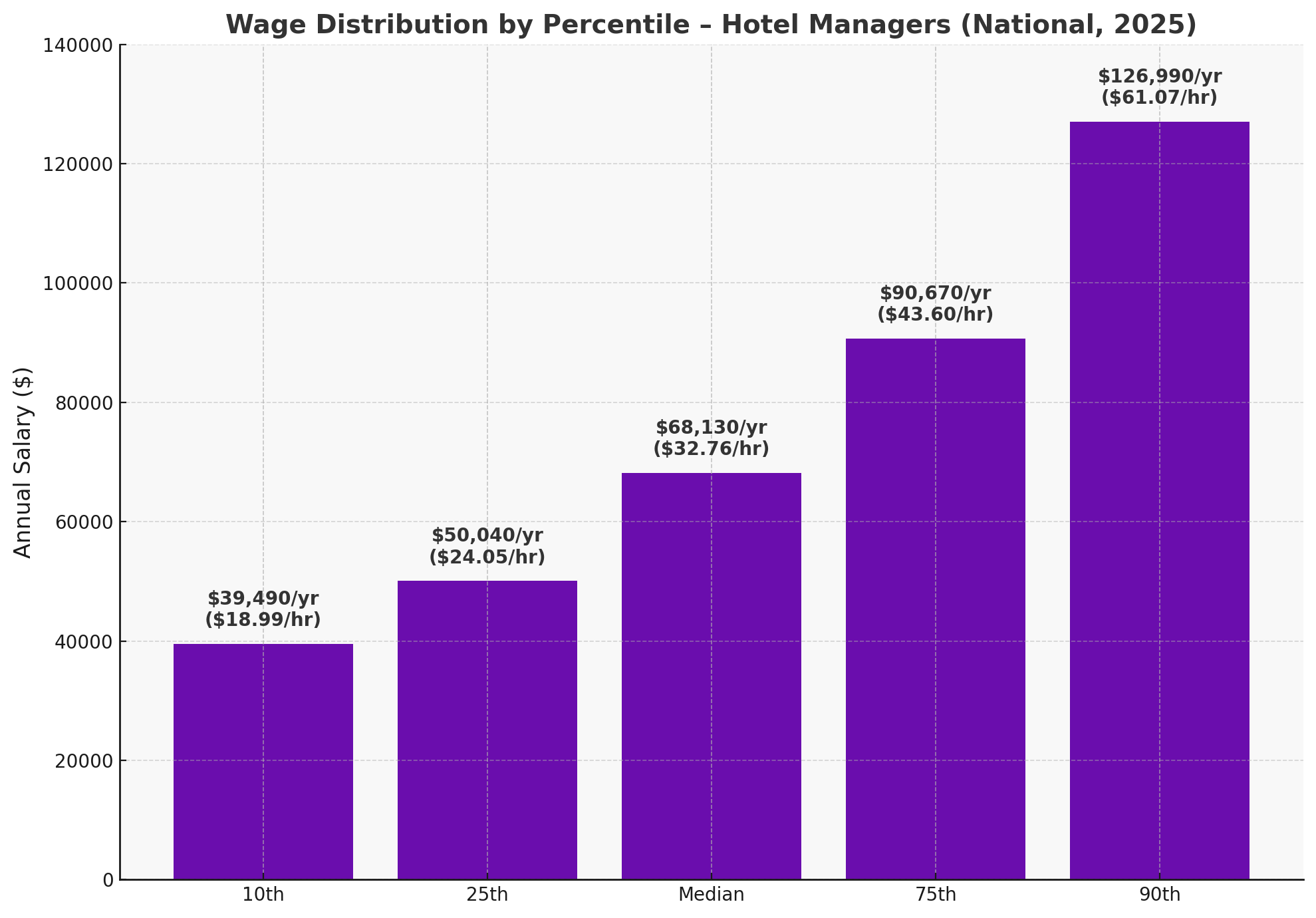 wage distribution for hotel managers national chart